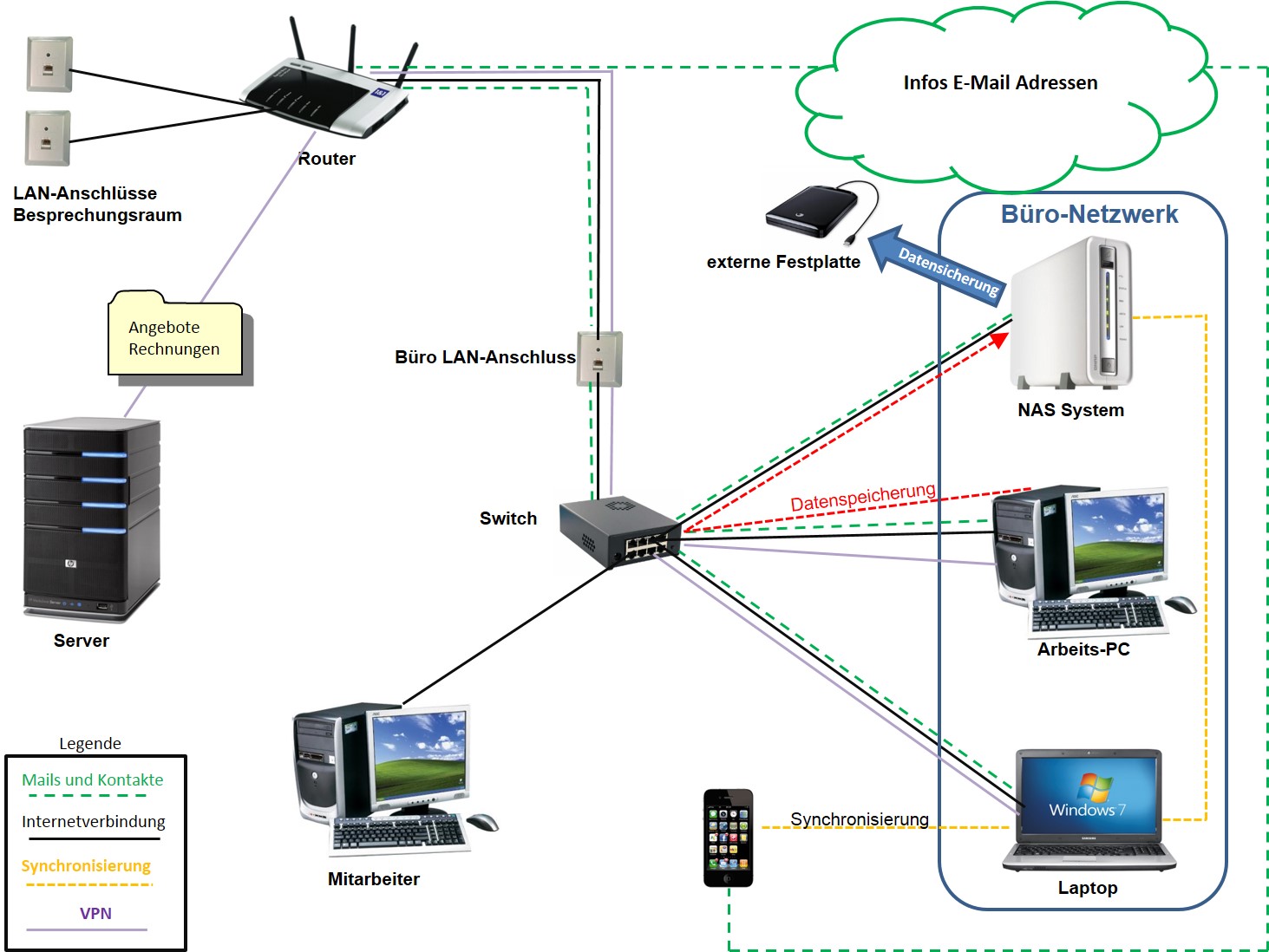 grafische Darstellung eines IT-Netzwerkes